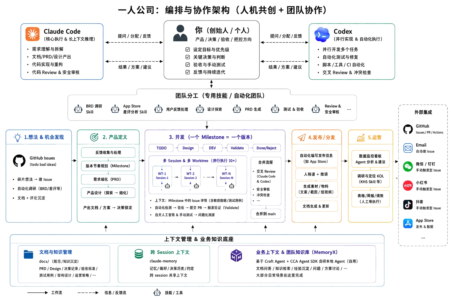 Agent 编排与协作架构
